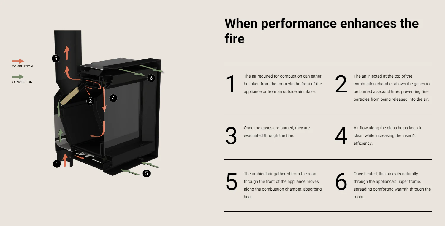 Stûv 6-in Wood-Burning Insert (66 x 50) - Image 6